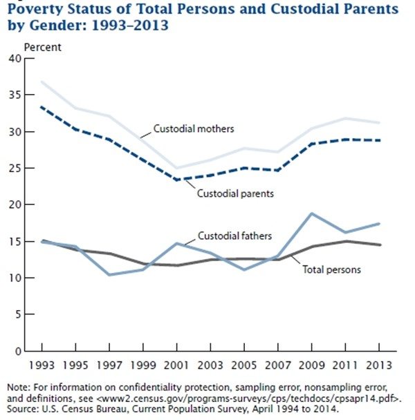 chart showing poverty status of custodial parents by gender