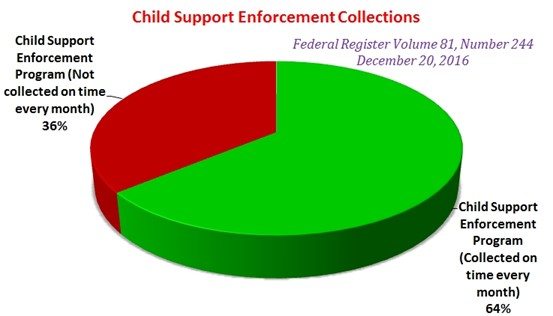 child support enforcement collections pie chart