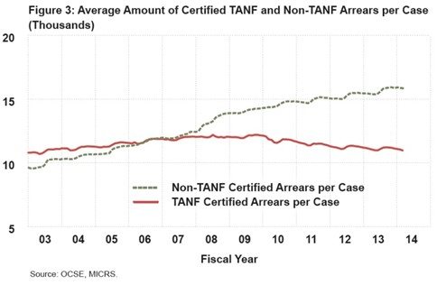 chart showing child support arrears by TANF vs Non TANF