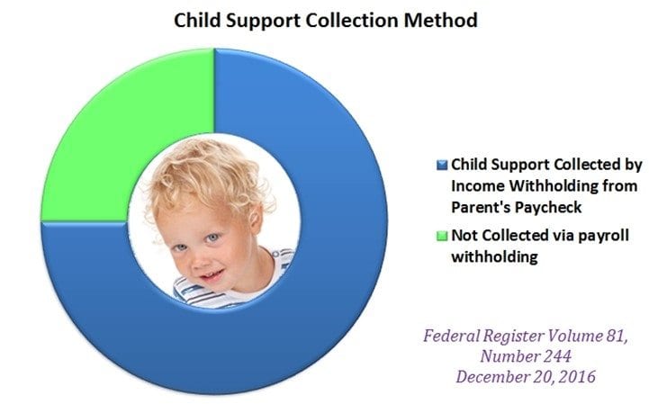 chart showing child support collection methods