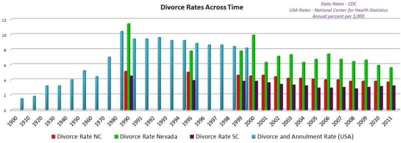 chart showing divorce rates across time