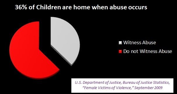 % of children home when abuse happens chart
