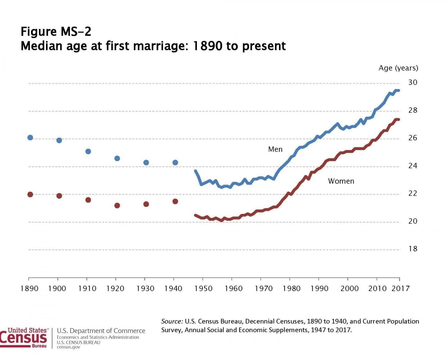 Median age at first marriage