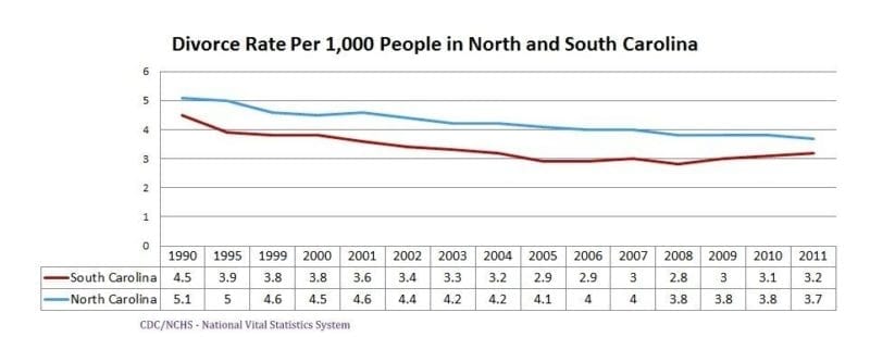 Divorce rates in North and South Carolina