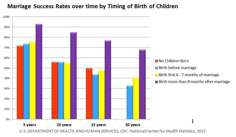 Marriage Success Rate by Timing of Birth of Children