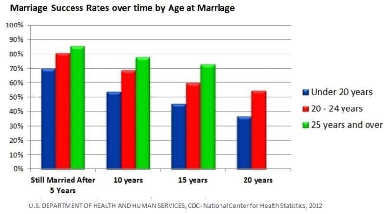 Marriage Success Rates by Age at time of Marriage