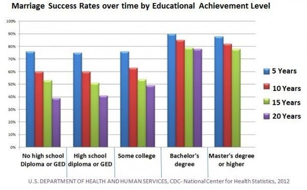 Marriage Success Rate by Education Level