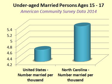 underage marriage chart