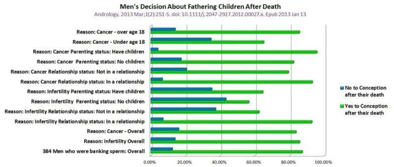 chart showing men's decision to father child after death - IVF