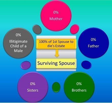 intestate chart showing inheritance