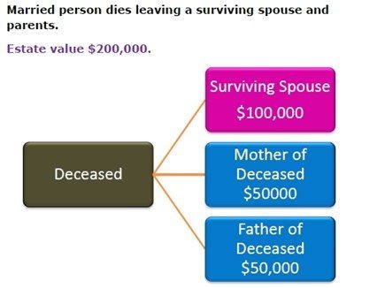 chart showing how estate is passed to relatives