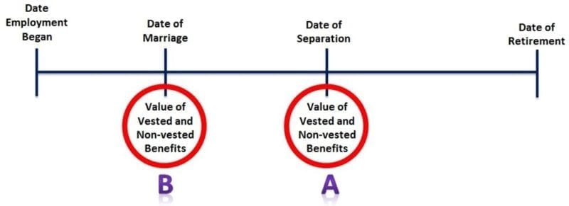 Equitable Distribution Retirement Benefit Division 
