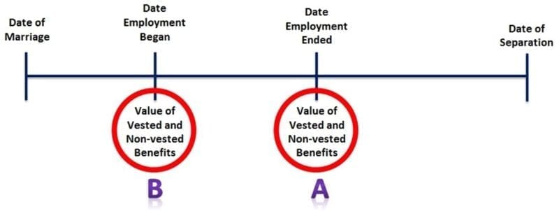 Equitable Distribution Vested and Non vested Pension 
