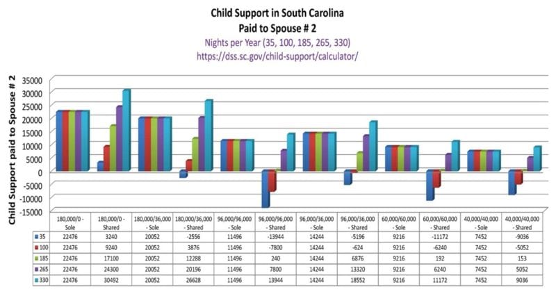 child support SC table
