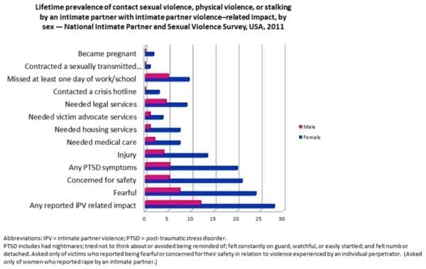 domestic violence statistics