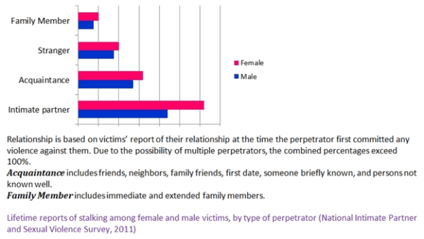 domestic violence chart