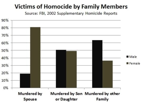 victims of homicide by relationship